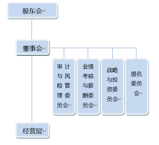 公司治理